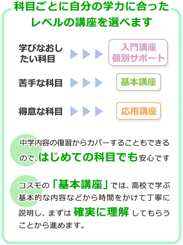 科目ごとに自分の学力に合ったレベルの講座を選べます：中学内容の復習からカバーすることもできるので、はじめての科目でも安心です。コスモの「基本講座」では、高校で学ぶ基本的な内容などから時間をかけて丁寧に説明し、まずは確実に理解してもらうことから進めます。