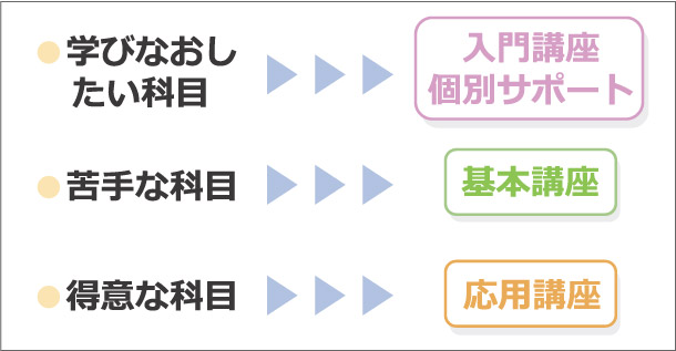 学び直したい科目は「入門講座」「個別サポート」、苦手な科目は「基本講座」、得意な科目は  「応用講座」