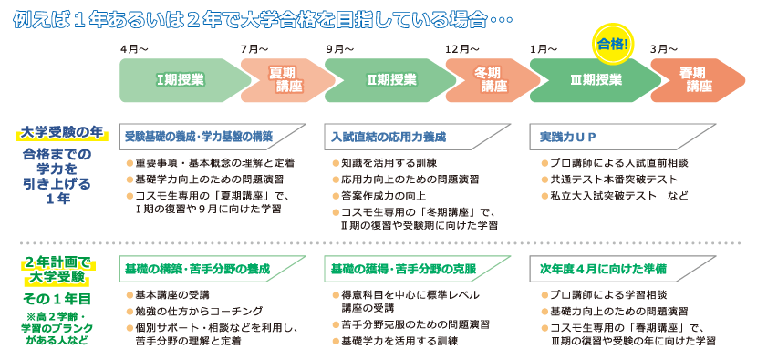 例えば１年あるいは２年で大学合格を目指している場合のスケジュールイメージ例