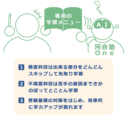 １．得意科目は出来る部分をどんどんスキップして先取り学習　２．不得意科目は苦手の原因までさかのぼってとことん学習　３．受験基礎の対策をはじめ、効率的に学力アップが図れます