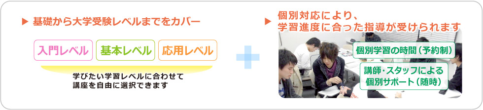 基礎から大学受験レベルまでをカバー。入門レベル、基本レベル、応用レベルに対応した授業があります。学びたい学習レベルに合わせて講座を自由に選択できます。個別対応により、学習進度に合った指導が受けられます。個別学習の時間（予約制）や、随時、講師・スタッフによる個別サポートが行われています。