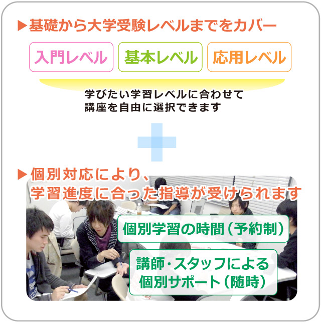 基礎から大学受験レベルまでをカバー。入門レベル、基本レベル、応用レベルに対応した授業があります。学びたい学習レベルに合わせて講座を自由に選択できます。個別対応により、学習進度に合った指導が受けられます。個別学習の時間（予約制）や、随時、講師・スタッフによる個別サポートが行われています。