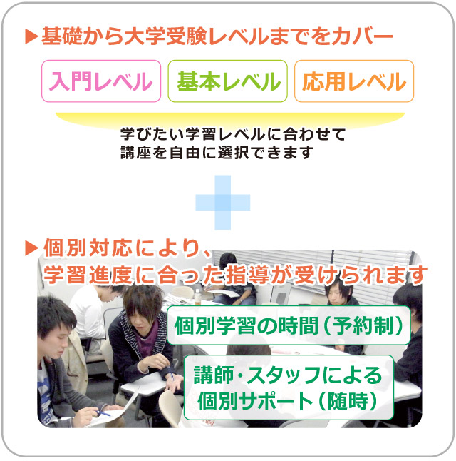 基礎から大学受験レベルまでをカバー。入門講座、個別サポート、基本講座、応用講座があります。学びたい学習レベルに合わせて講座を自由に選択できます。個別対応により、学習進度に合った指導が受けられます。