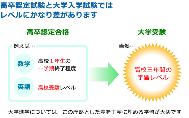 高卒認定試験と大学中学試験ではレベルにかなり差があります