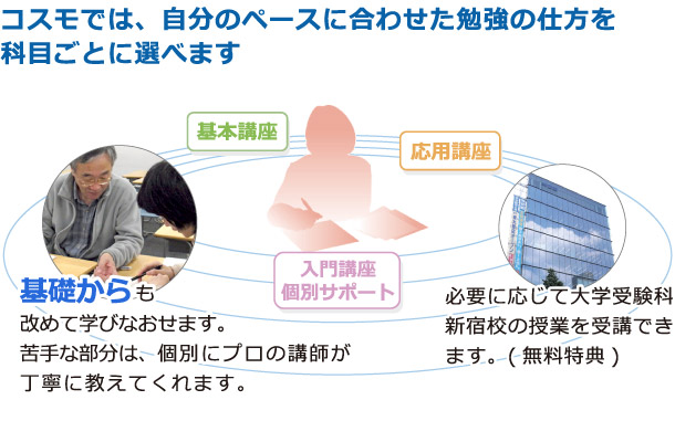 コスモでは、自分のペースに合わせた勉強の仕方を科目ごとに選べます：基礎からも改めて学びなおせます。苦手な部分は、個別にプロの講師が丁寧に教えてくれます。必要に応じて大学受験科新宿校の授業を受講できます。（無料特典）