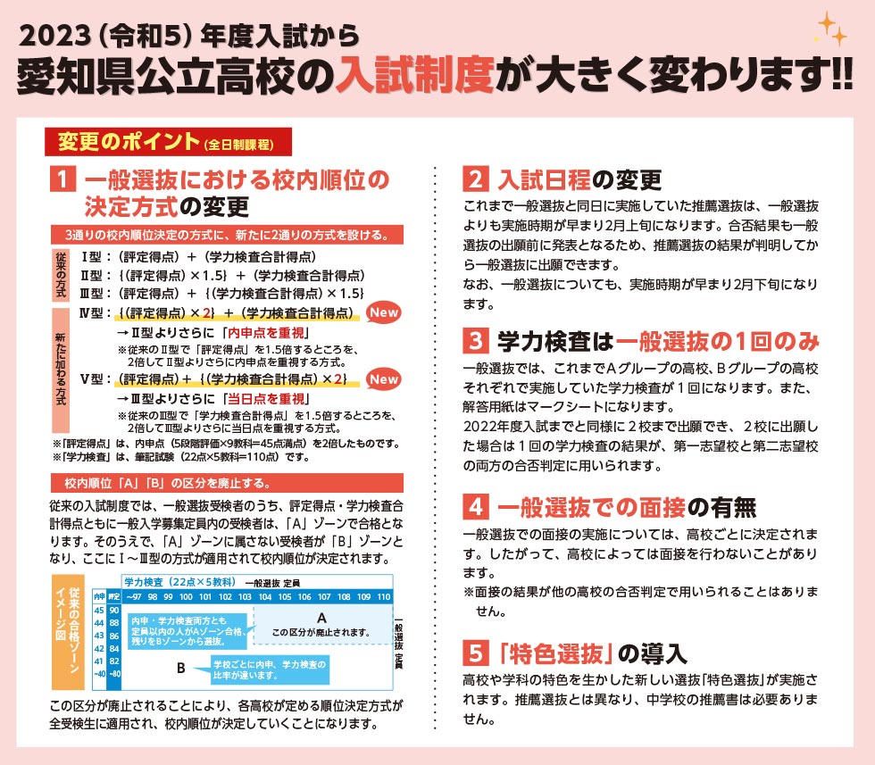 2023（令和5）年度入試から愛知県公立高校の入試制度が大きく変わります！！ 変更のポイント 【1】一般選抜における校内順位の決定方式の変更 【2】入試日程の変更 【3】学力検査は一般選抜の1回のみ 【4】一般選抜での面接の有無 【5】「特色選抜」の導入