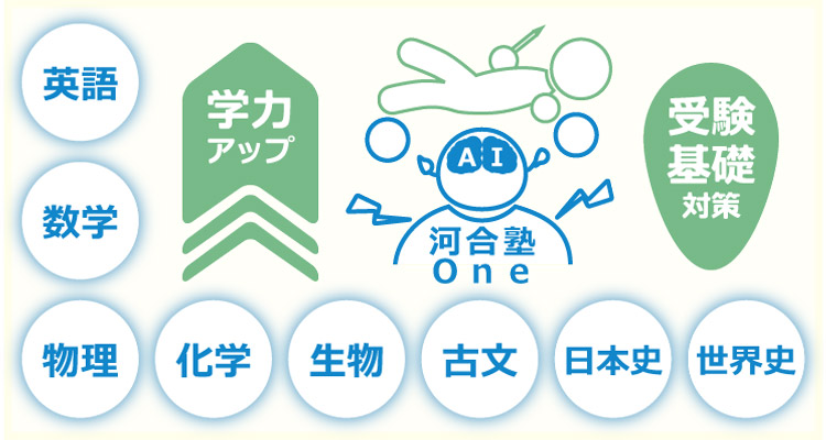 「河合塾Ｏｎｅ」のイメージ