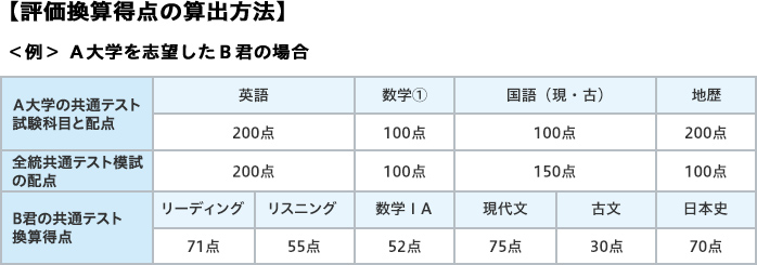 【評価換算得点の算出方法】