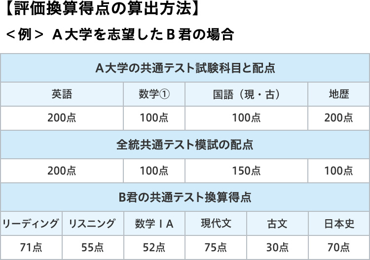 【評価換算得点の算出方法】