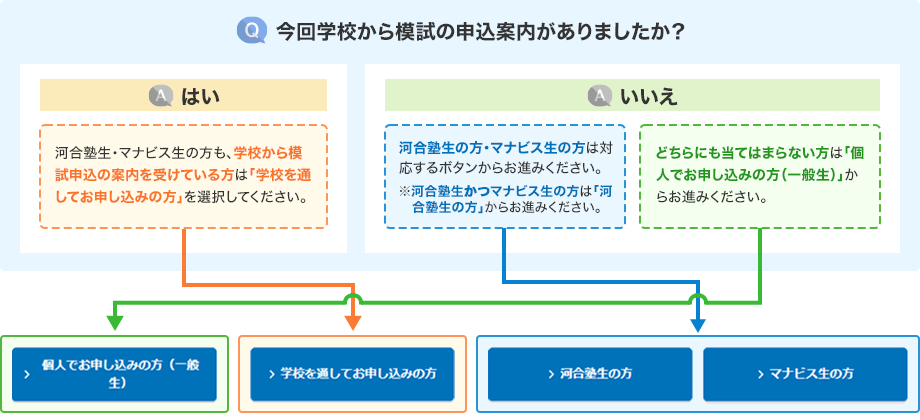 今回学校から模試の申込案内がありましたか？ ＜はい＞河合塾生・マナビス生の方も、学校から模試申込の案内を受けている方は「学校を通してお申し込みの方」を選択してください。 ＜いいえ＞河合塾生の方・マナビス生の方は対応するボタンからお進みください。※河合塾生かつマナビス生の方は「河合塾生の方」からお進みください。 どちらにも当てはまらない方は「個人でお申し込みの方（一般生）」からお進みください。