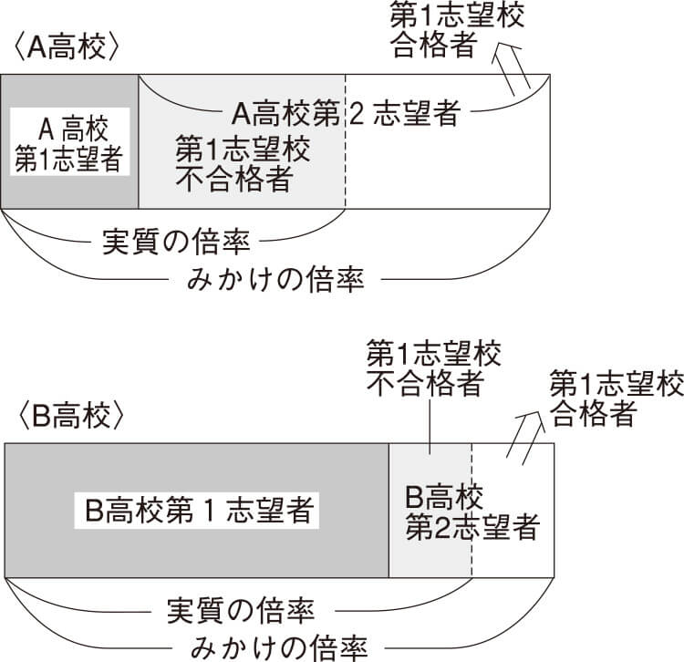 みかけの倍率と実質の倍率