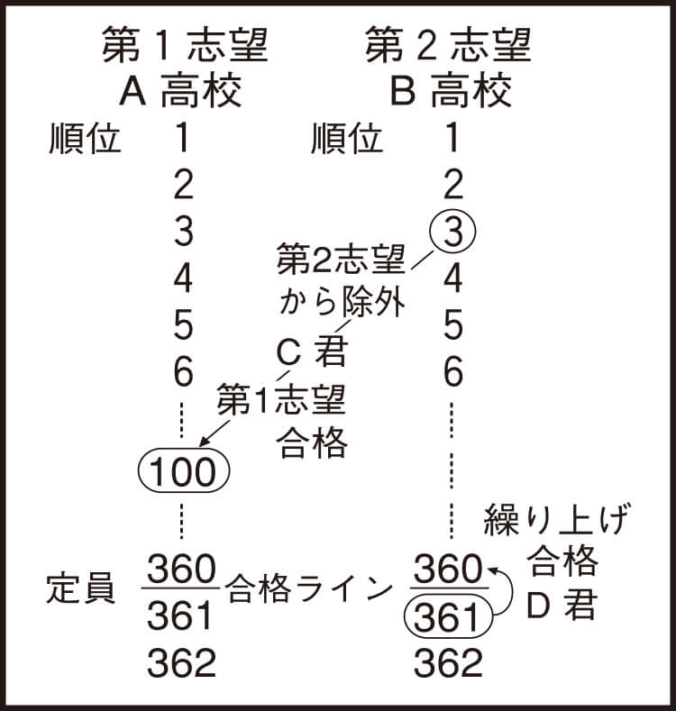 合格発表