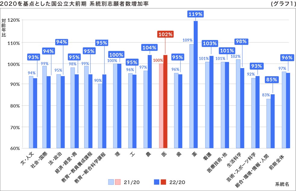2020を基点とした国公立大前期 系統別志願者数増加率 （グラフ1）