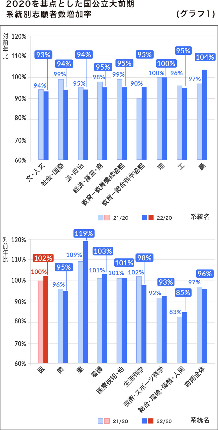 2020を基点とした国公立大前期 系統別志願者数増加率 （グラフ1）