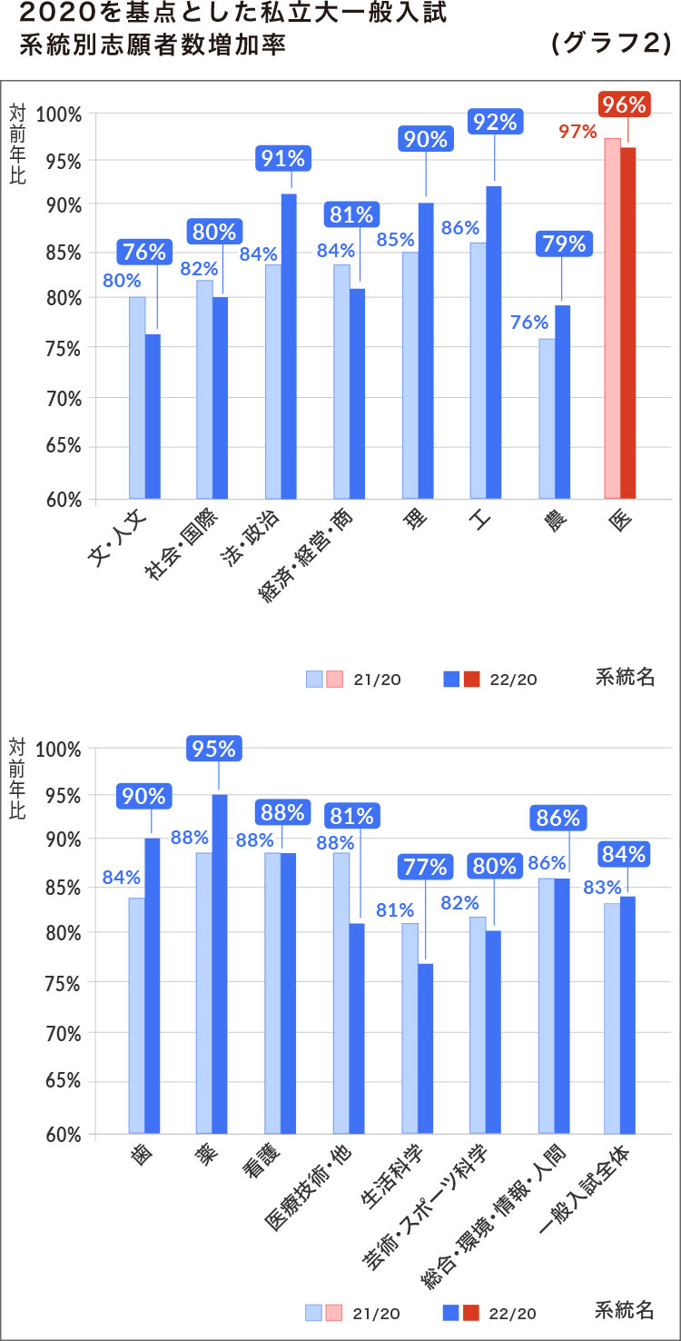 2020を基点とした私立大一般入試 系統別志願者数増加率 （グラフ2）