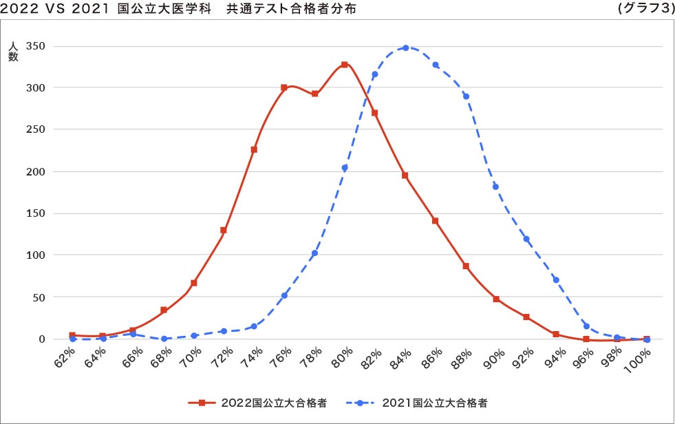 2022 VS 2021 国公立大医学科 共通テスト合格者分布 （グラフ3）