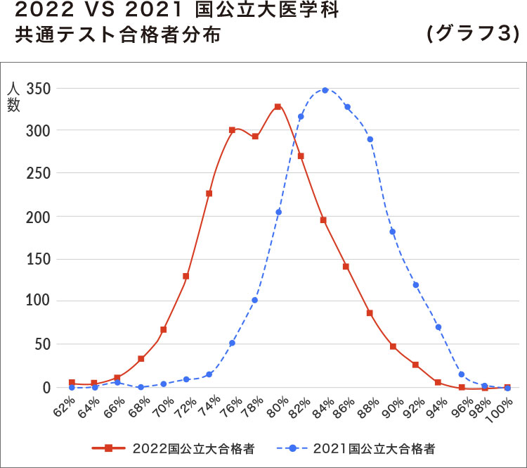 2022 VS 2021 国公立大医学科 共通テスト合格者分布 （グラフ3）
