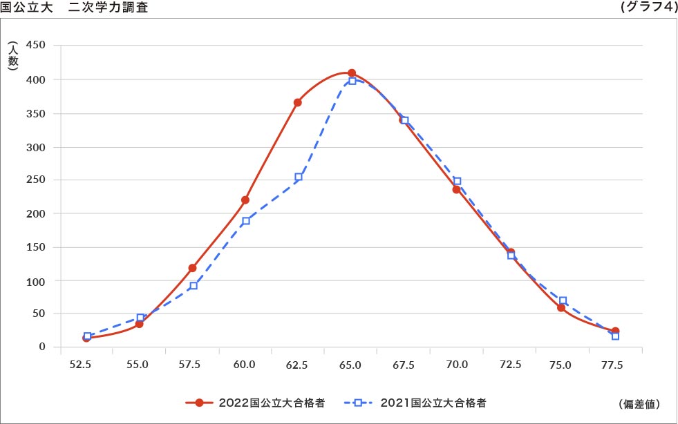 国公立大 二次学力調査 （グラフ4）