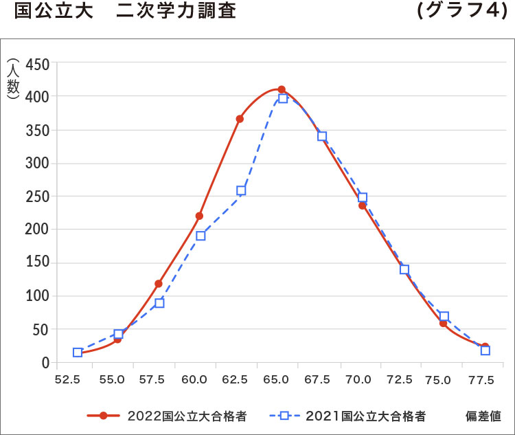 国公立大 二次学力調査 （グラフ4）