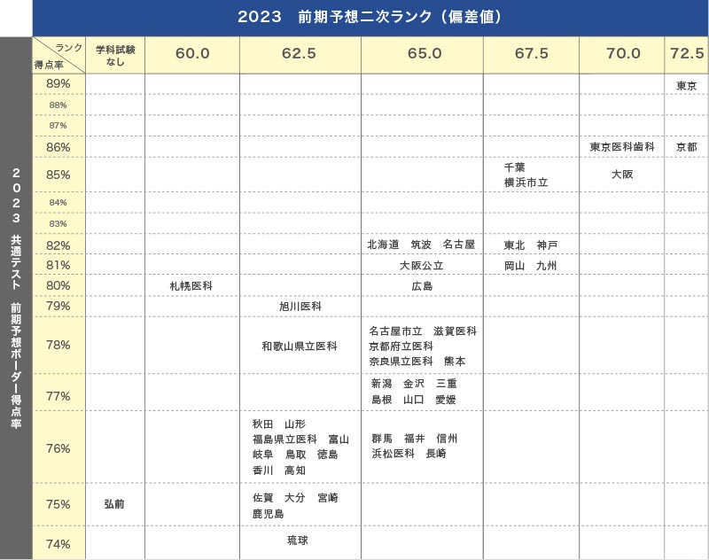 2023 前期予想二次ランク（偏差値）