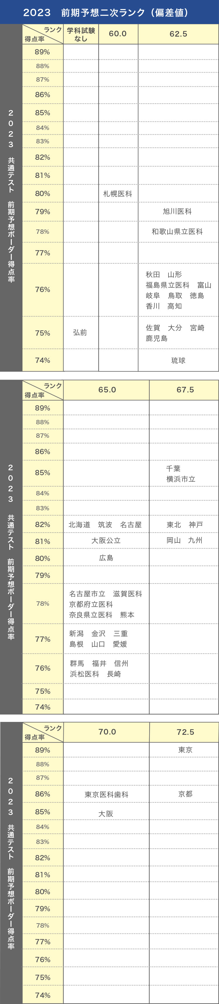 2023 前期予想二次ランク（偏差値）