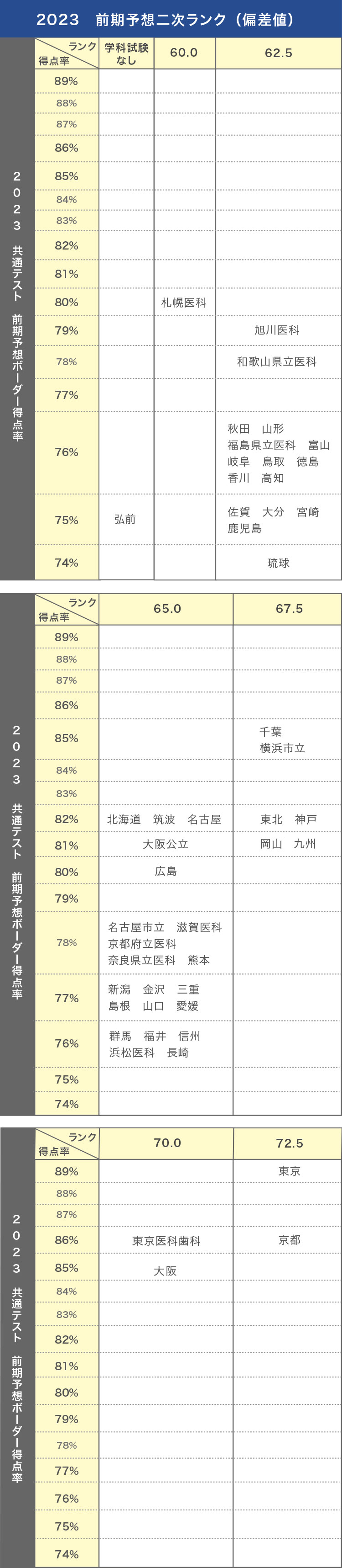 UP10-070 河合塾 医学科データブック 2022 VOL.1〜3 通年セット 状態良い 計3冊 15S0D