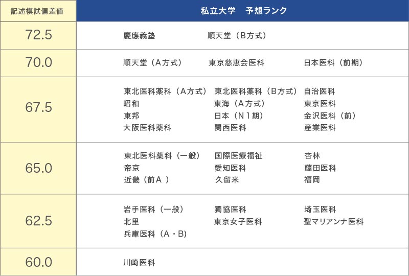 私立大学 予想ランク
