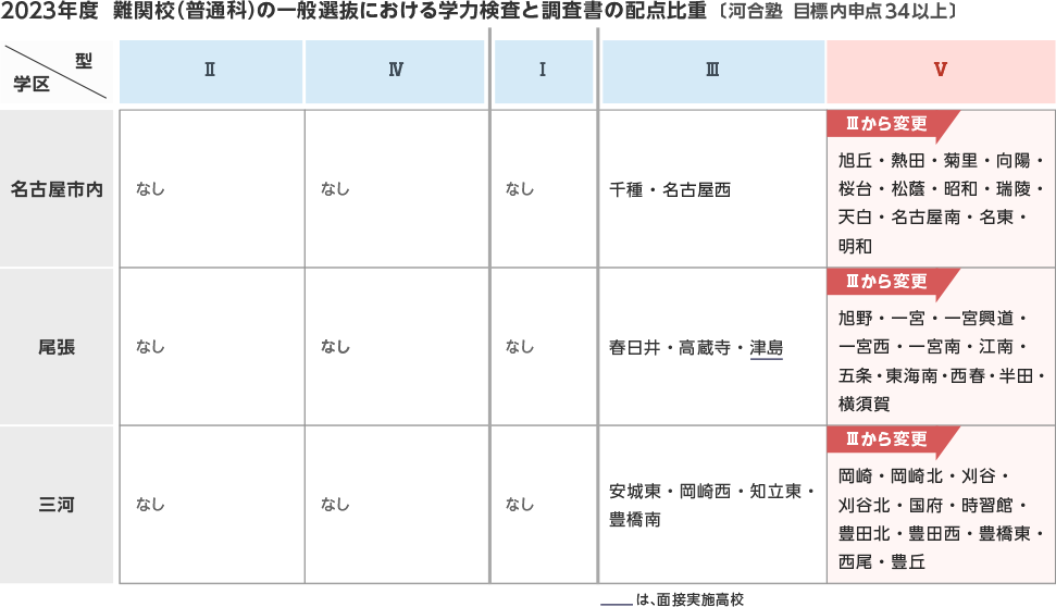 ●2023年度 難関校（普通科）の一般選抜における学力検査と調査書の配点比重［河合塾 目標内申点34以上］