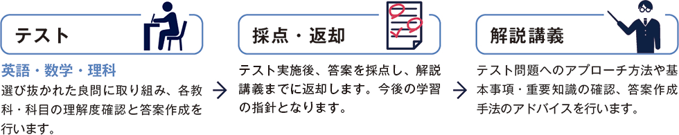 【テスト】英語・数学・理科。選び抜かれた良問に取り組み、各教科・科目の理解度確認と答案作成を行います。→【採点・返却】テスト実施後、答案を採点し、解説講義までに返却します。今後の学習の指針となります。→【解説講義】テスト問題へのアプローチ方法や基本事項・重要知識の確認、答案作成手法のアドバイスを行います。
