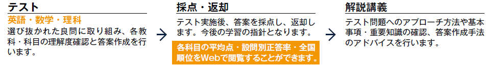 【テスト】英語・数学・理科。選び抜かれた良問に取り組み、各教科・科目の理解度確認と答案作成を行います。→【採点・返却】テスト実施後、答案を採点し、返却します。今後の学習の指針となります。各科目の平均点・設問別正答率・全国順位をWebで閲覧することができます。→【解説講義】テスト問題へのアプローチ方法や基本事項・重要知識の確認、答案作成手法のアドバイスを行います。