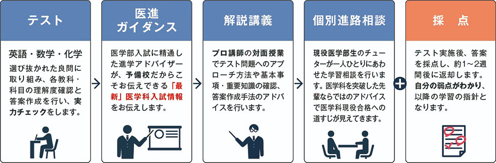 【テスト】英語・数学・化学。選び抜かれた良問に取り組み、各教科・科目の理解度確認と答案作成を行い、実力チェックをします。→【医進ガイダンス】医学部入試に精通した進学アドバイザーが、予備校だからこそお伝えできる「最新」医学科入試情報をお伝えします。→【解説講義】プロ講師の対面授業でテスト問題へのアプローチ方法や基本事項・重要知識の確認、答案作成手法のアドバイスを行います。→【個別進路相談】現役医学部生のチューターが一人ひとりにあわせた学習相談を行います。医学科を突破した先輩ならではのアドバイスで医学科現役合格への道すじが見えてきます。→【採点】テスト実施後、答案を採点し、約1〜2週間後に返却します。自分の弱点がわかり、以後の学習の指針となります。