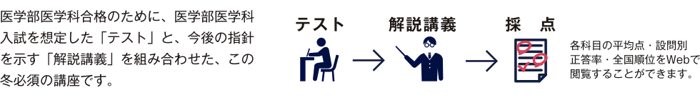 医学部医学科合格のために、医学部医学科入試を想定した「テスト」と、今後の指針を示す「解説講義」を組み合わせた、この冬必須の講座です。テスト→解説講義→採点。各科目の平均点・設問別正答率・全国順位をWebで閲覧することができます。