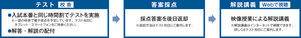 【テスト（校舎）】●入試本番と同じ時間割でテストを実施※一部の校舎で電子採点を予定しています。テスト当日にタブレット・スマートフォンをご持参ください。●解答・解説の配付→【答案採点】採点答案を後日返却※返却方法はテスト当日にご案内します。→【解説講義（Webで視聴）】映像授業による解説講義※解説講義はインターネットで視聴できます。詳しくはテスト当日にご案内します。