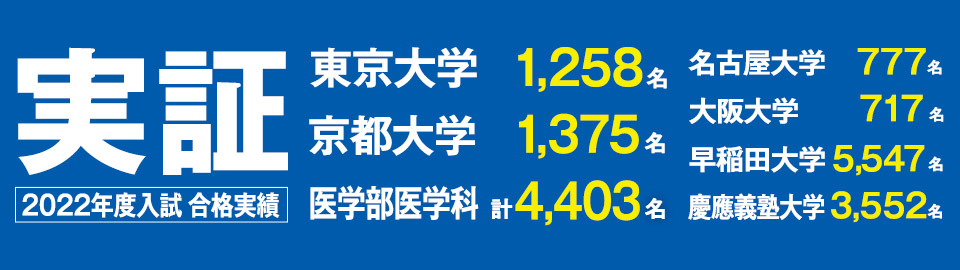 実証 2022年度入試合格実績 東京大学1,258名 京都大学1,375名 医学部医学科 計4,403名 名古屋大学777名 大阪大学717名 早稲田大学5,547名 慶應義塾大学3,552名