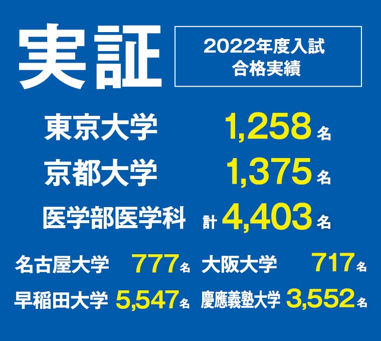 実証 2022年度入試合格実績 東京大学1,258名 京都大学1,375名 医学部医学科 計4,403名 名古屋大学777名 大阪大学717名 早稲田大学5,547名 慶應義塾大学3,552名