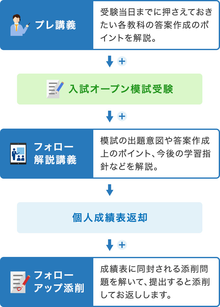 UY10-117 河合塾 東京大学 2023年度 第1/2回 東大入試オープン 2022年夏期/秋期実施 CD2枚付 英語/数学/国語/理科 理系 48M0D