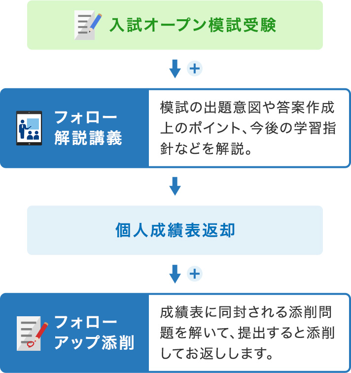 VD02-144 Z会/河合塾 阪大即応オープン 未使用品 2018 英語/数学/国語 13s0D