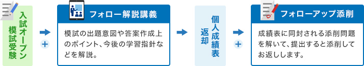 入試オープン模試受験→フォロー解説講義：模試の出題意図や答案作成上のポイント、今後の学習指針などを解説。→個人成績表返却→フォローアップ添削：成績表に同封される添削問題を解いて、提出すると添削してお返しします。