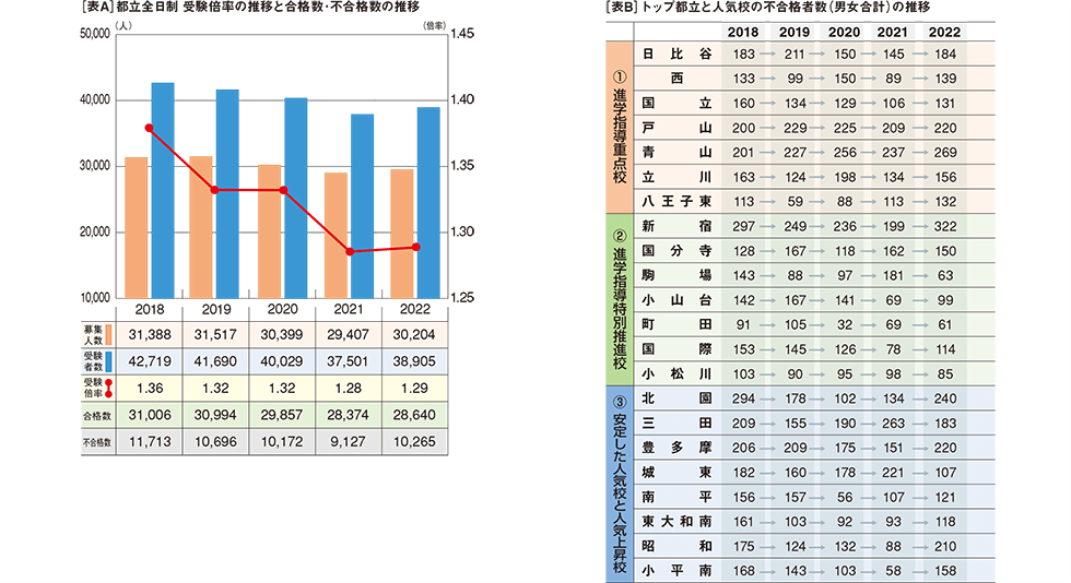 ［表A］都立全日制 受験倍率の推移と合格数・不合格数の推移、［表B］トップ都立と人気校の不合格者数（男女合計）の推移