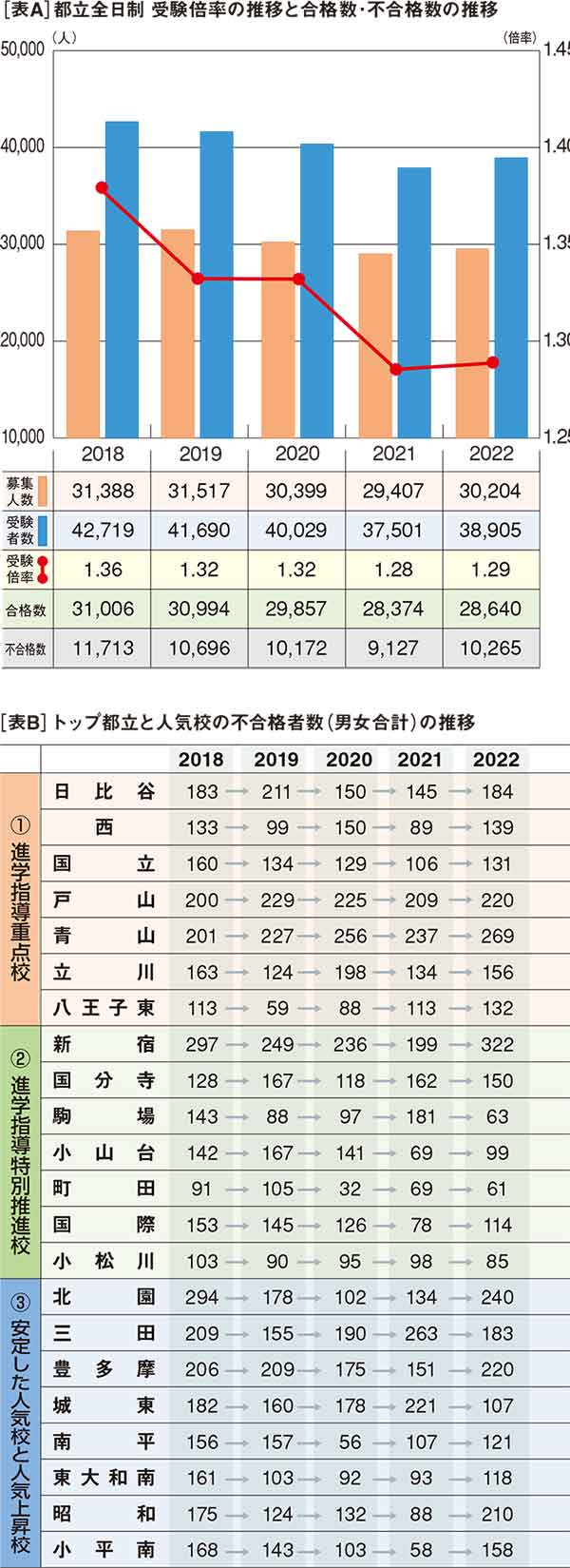 ［表A］都立全日制 受験倍率の推移と合格数・不合格数の推移、［表B］トップ都立と人気校の不合格者数（男女合計）の推移