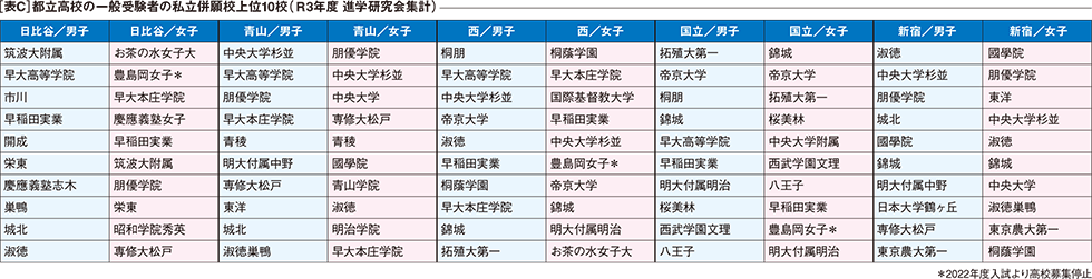 ［表C］都立高校の一般受験者の私立併願校上位10校（Ｒ3年度 進学研究会集計）