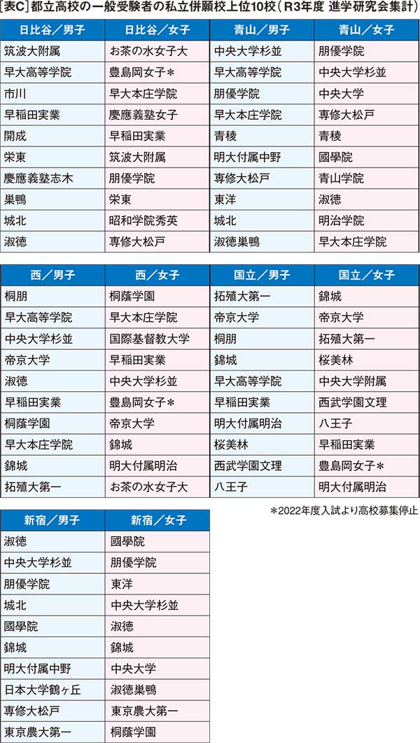 ［表C］都立高校の一般受験者の私立併願校上位10校（Ｒ3年度 進学研究会集計）