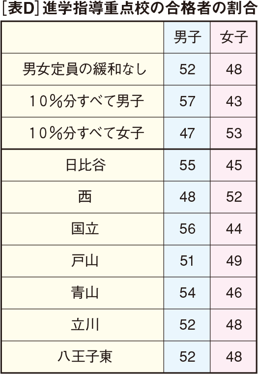 ［表D］進学指導重点校の合格者の割合