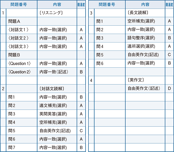 2022年度入試問題　英語