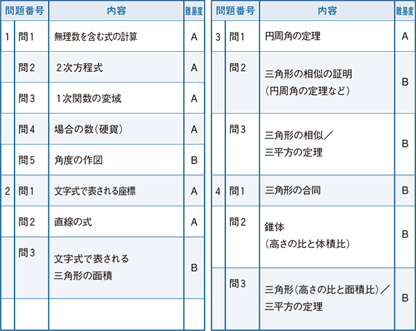 2022年度入試問題　数学