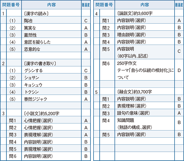 2022年度入試問題　国語