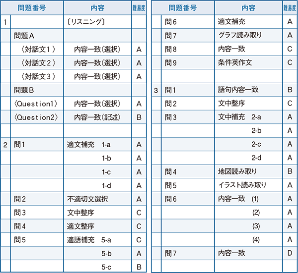 2022年度入試問題　英語