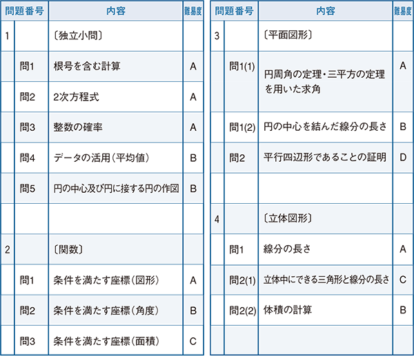 2022年度入試問題　数学