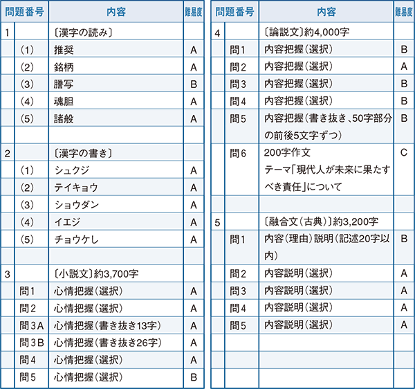 2022年度入試問題　国語