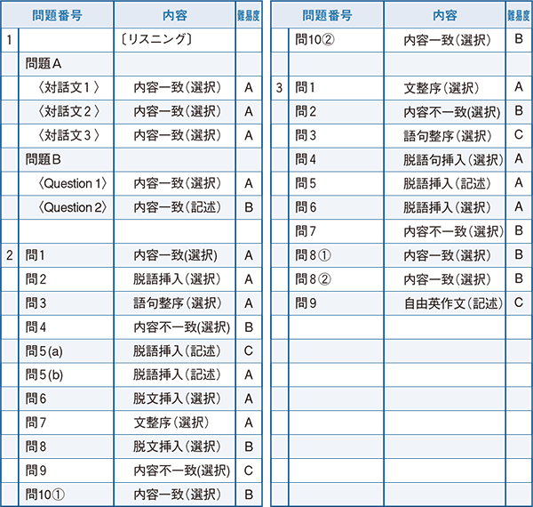 2022年度入試問題　英語